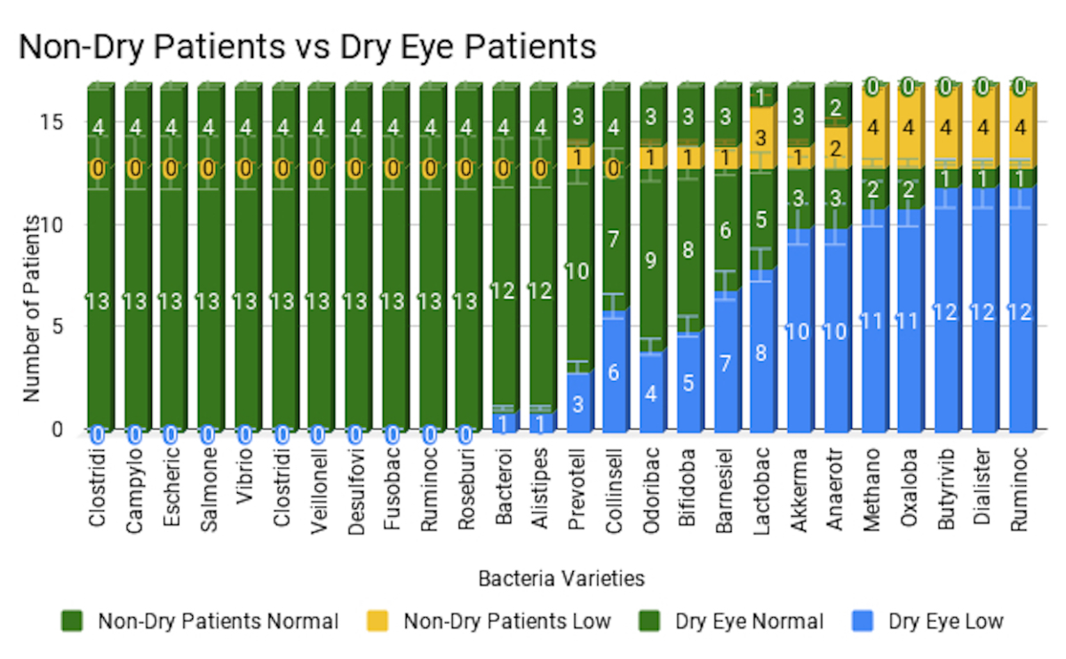 Dry Eye Disease Associated with Lower Gut Microbiome Diversity