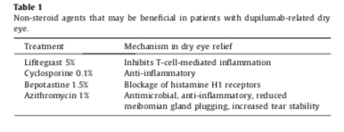 Nonsteroid management of residual ocular surface disease on dupilumab (ROSDD)