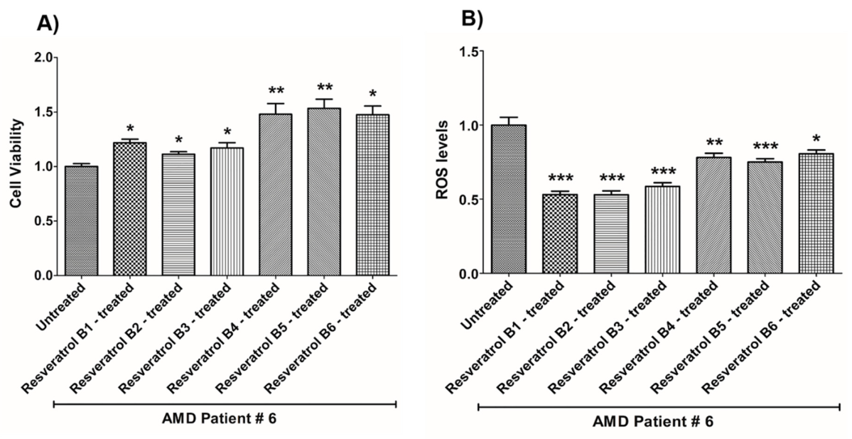 Role of Resveratrol in Transmitochondrial AMD RPE Cells
